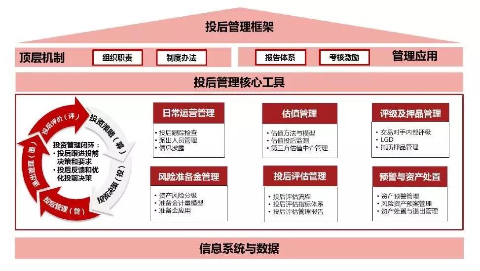 保險資金另類投資投后管理體系建設(shè)——基于《中國保險資產(chǎn)管理》2017年第二期周瑾、王寧觀點的分析