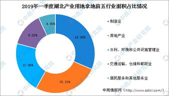 2019年一季度湖北省各行業(yè)用地拿地情況盤點與投資分析